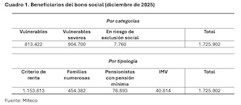 Beneficiados del bono social en