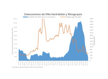 Colocaciones de ONs.