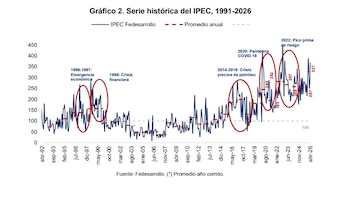 La incertidumbre no tiende a disiparse en el corto plazo, sino que adopta nuevas formas y matices conforme cambian las dinámicas nacionales e internacionales - crédito Fedesarrollo