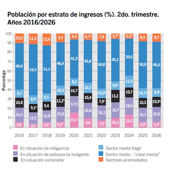 Gráfico de barras apiladas que compara porcentajes por años del 2016 al 2026 mediante seis categorías de colores con una leyenda en la base