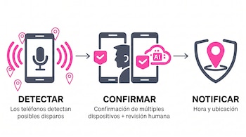 Diagrama en tres pasos con íconos de teléfonos inteligentes, un micrófono, verificación humana y un escudo de localización.
