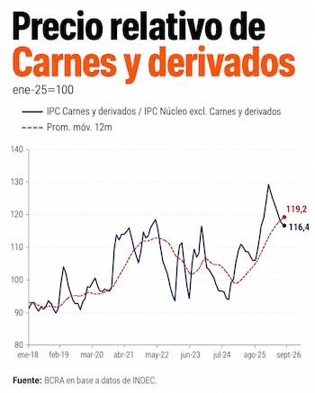 Gráfico lineal con dos curvas sobre la evolución del precio relativo de carnes y derivados con valores numéricos y fechas entre 2018 y 2026