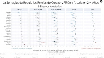 Gráfico con cinco columnas que compara la edad estimada de diversos órganos entre el uso de semaglutida y un placebo en distintos momentos.