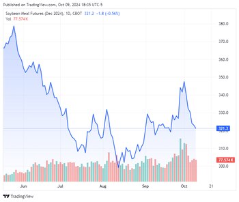 Los precios de la soja,