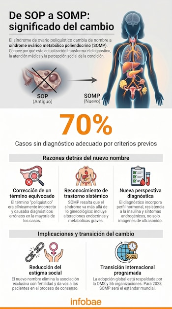 Infografía sobre el cambio de nombre de SOP a SOMP, mostrando una figura femenina, ovarios, íconos médicos y texto explicativo sobre el diagnóstico y las implicaciones.