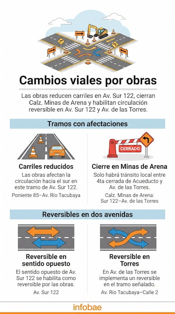 Infografía con ilustraciones de una retroexcavadora, conos de tránsito, una barrera de cierre vial y flechas de circulación sobre avenidas.