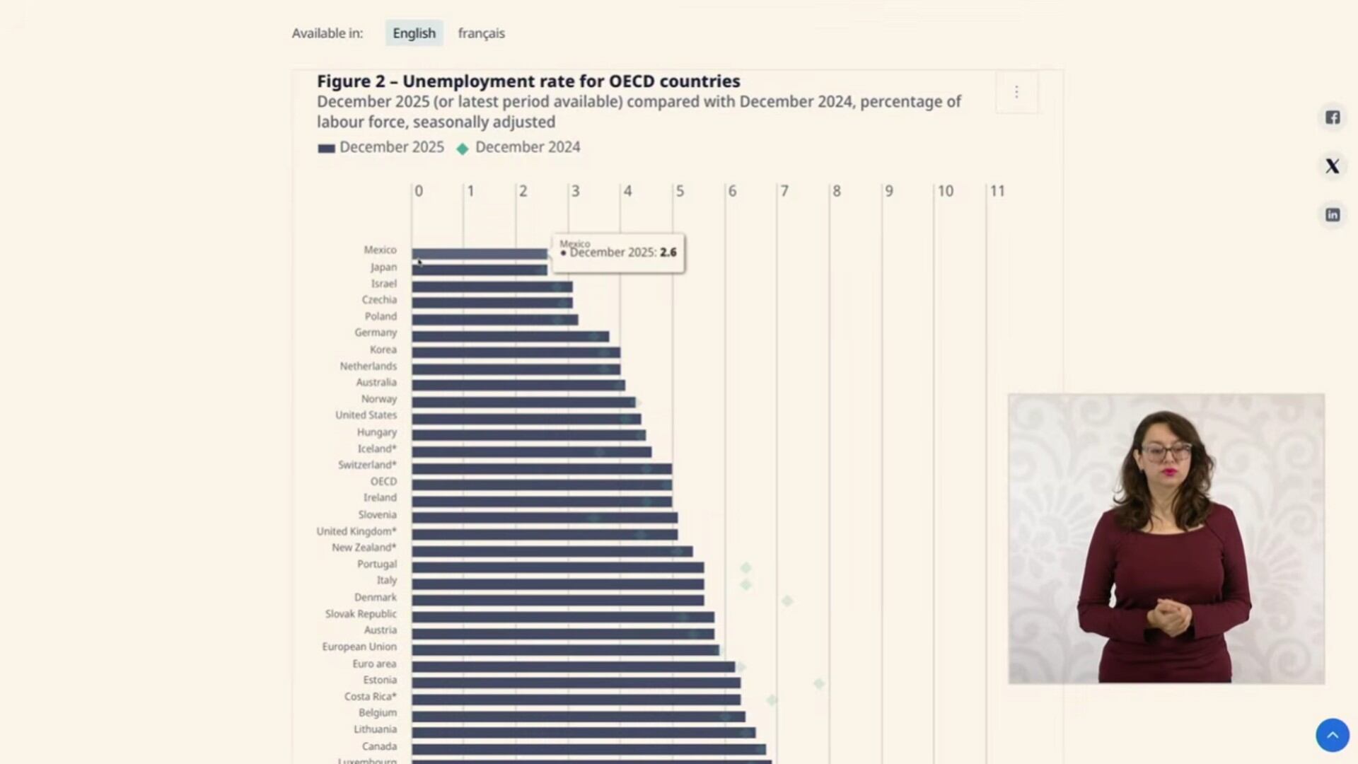 En la mañanara del pueblo, conferencia matutina de la presidenta Claudia Sheinbaum se informó el buen papel que tiene la economía en comparación con otros paíuses al tenmer la menor tasa de desempleo