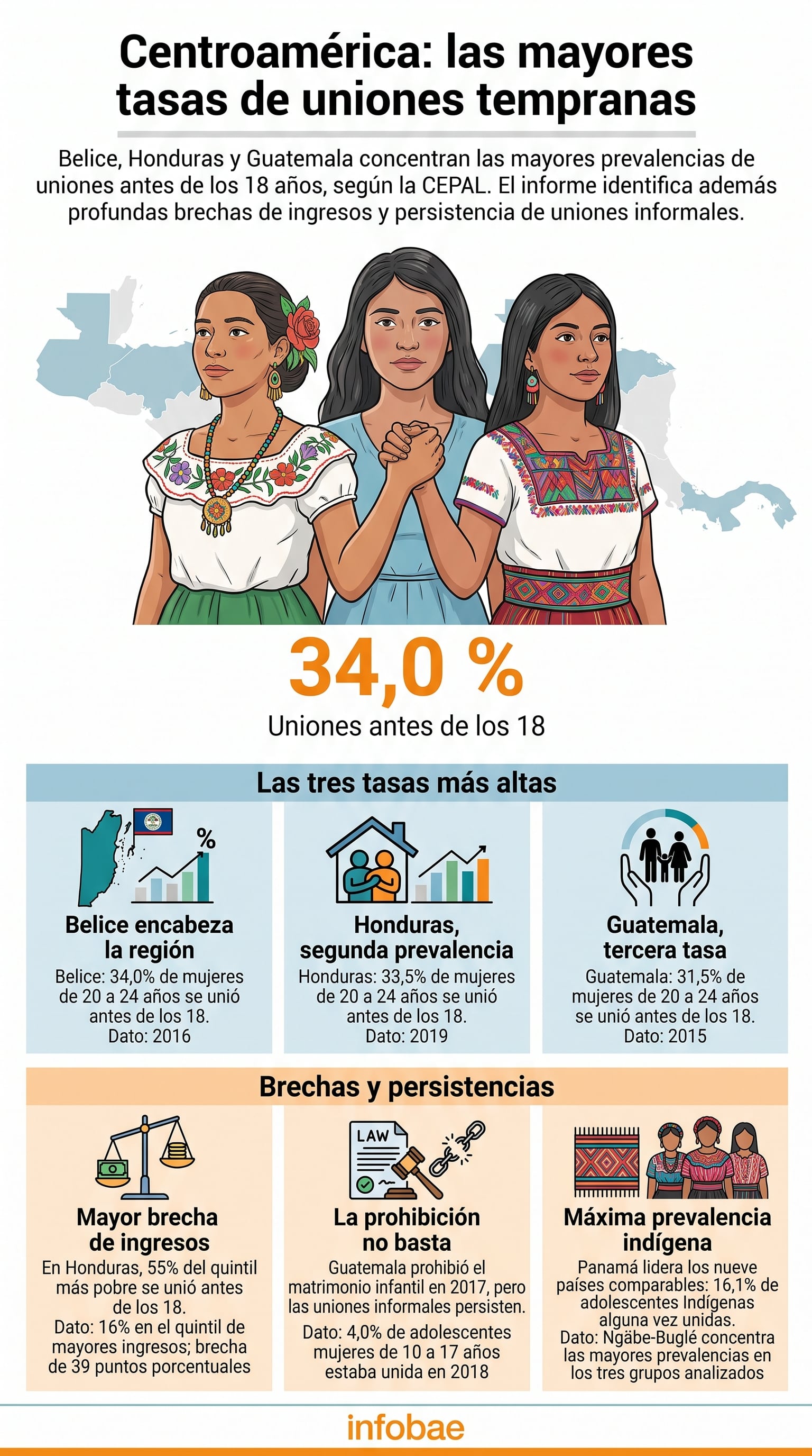 Una infografía con datos de la Comisión Económica para América Latina y el Caribe expone las cifras de uniones tempranas en los países de Centroamérica. (Imagen Ilustrativa Infobae)