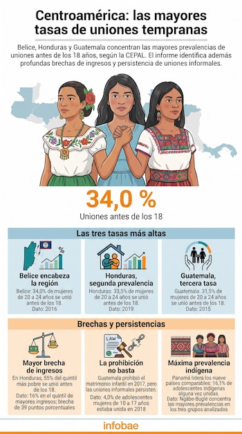 Ilustración de tres mujeres sobre un mapa de Centroamérica junto a textos con porcentajes sobre uniones tempranas e íconos temáticos.