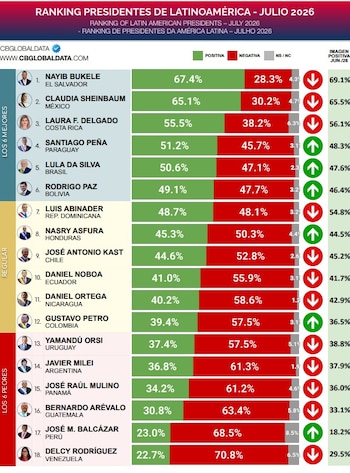Gustavo Petro quedó en el puesto 12 entre 18 presidentes latinoamericanos, mientras Javier Milei ocupó el lugar 14 y Nayib Bukele lideró la medición - crédito CB Consultora Global Data