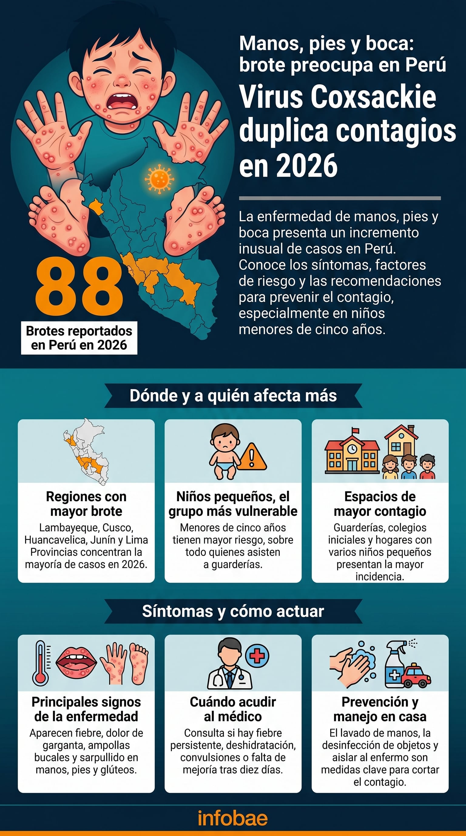 Un niño con lesiones del virus Coxsackie se muestra sobre un mapa de Perú, destacando 88 brotes reportados en 2026, señalando la preocupación por la enfermedad de manos, pies y boca en el país. (Imagen Ilustrativa Infobae)