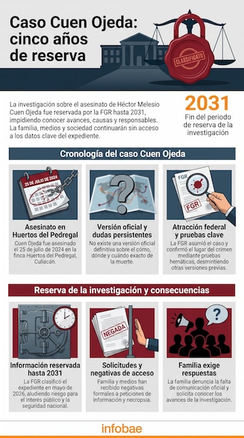 Infografía sobre el caso Cuen Ojeda, con línea de tiempo, calendario, signo de interrogación, lupa sobre documentos, caja fuerte y personas reclamando. Logo Infobae.