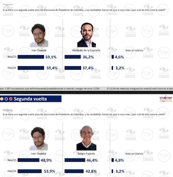 La encuesta de Invamer muestra
