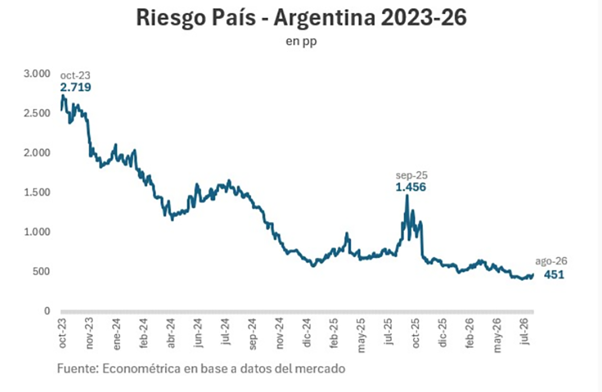 El índice de riesgo país bajó a 450 puntos y los bonos ya recuperaron el 90% de su valor técnico