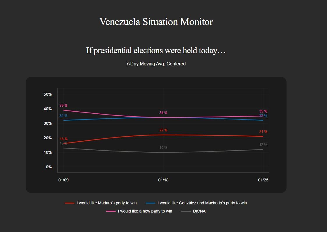 Un 35% prefiere que un nuevo partido político asuma el poder en Venezuela (Venezuela Situation Monitor)