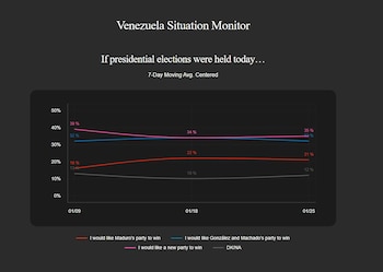 Un 35% prefiere que un