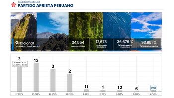 Actas procesadas hasta el momento.
