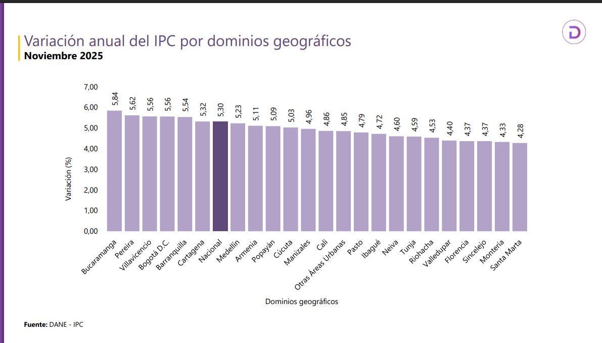 El informe del Dane revela que Bucaramanga lidera la inflación anual en Colombia con un 5,84% en noviembre de 2025 - crédito Dane
