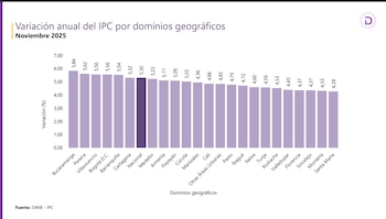 El informe del Dane revela