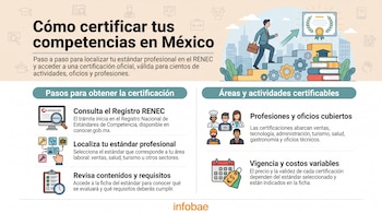 Infografía sobre cómo certificar competencias en México. Muestra pasos, profesiones cubiertas, costos y una ilustración de una persona escalando hacia un diploma.