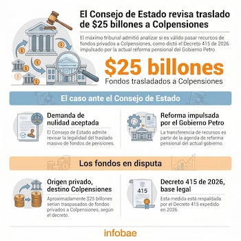 Os fundos privados devem ser transferidos para Colpensiones