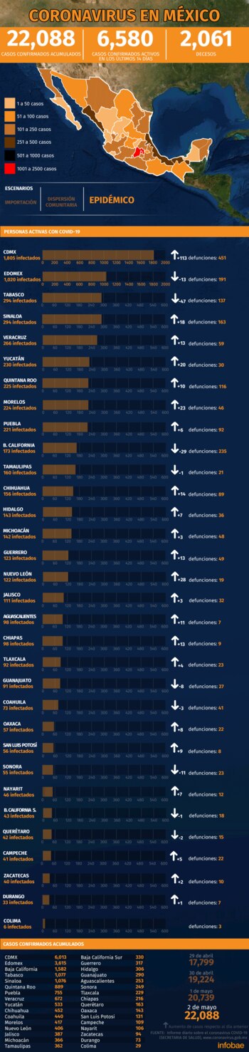 Mapa del coronavirus. Elaborado con las cifras proporcionadas por la Secretaría de Salud el 2 de mayo de 2020 en la conferencia de las 19:00 horas, tiempo del Centro de México (Gráfico: Jovani Pérez Silva)