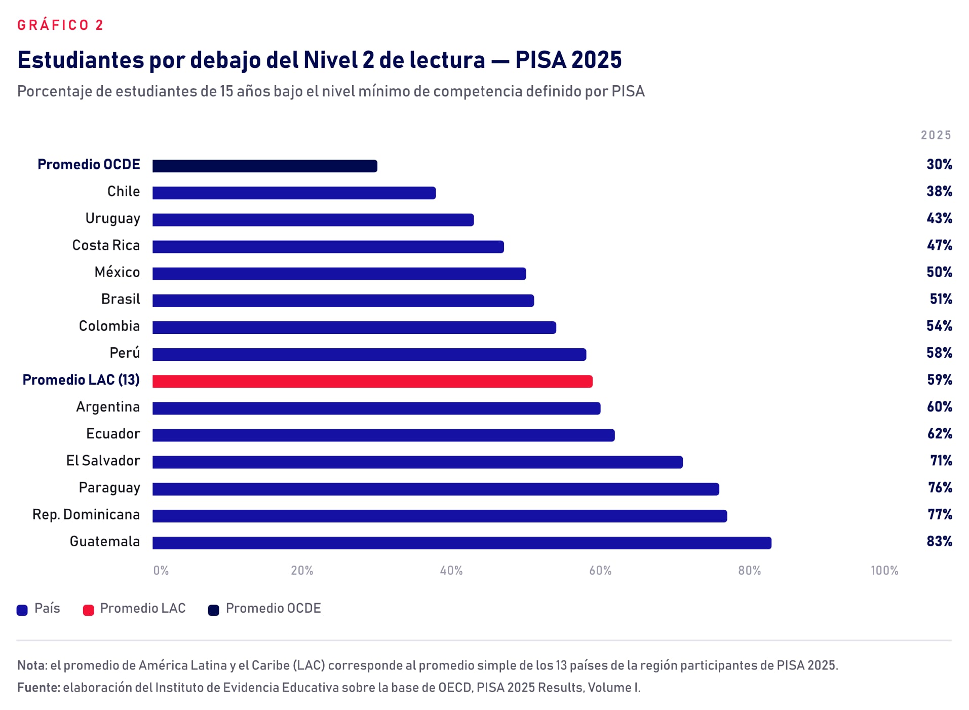 Un estudio del Instituto de Evidencia Educativa señala que el 58 % de los estudiantes peruanos de 15 años se ubica por debajo del nivel mínimo de lectura en la prueba PISA 2025. (Instituto de Evidencia Educativa)