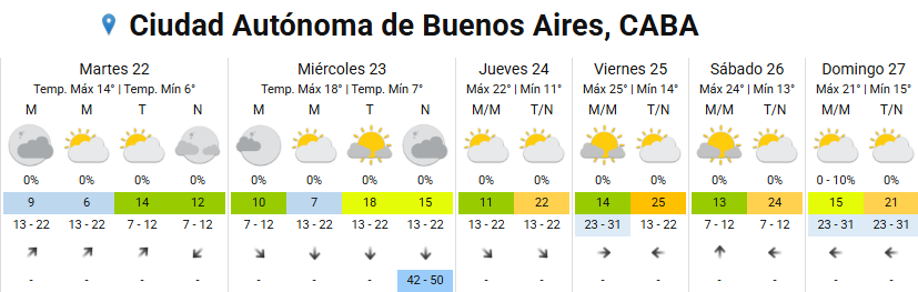 El viento rotará al norte desde el miércoles y transportará aire cálido y húmedo hacia el AMBA, con máximas que escalarán de 14 °C a 25 °C en cuatro días