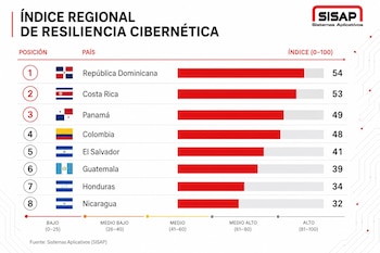 El Salvador quedó detrás de República Dominicana, Costa Rica, Panamá y Colombia, y por encima de Guatemala, Honduras y Nicaragua en el ranking regional. (Imagen: SISAP)
