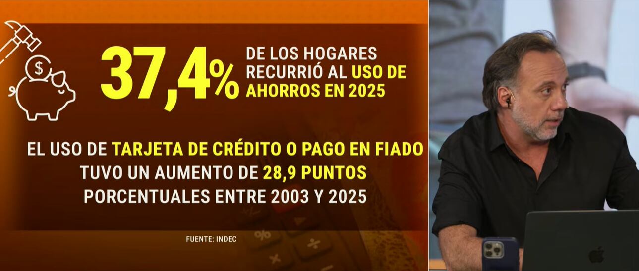 El aumento del endeudamiento familiar refleja la presión sobre los ingresos y el consumo en el país