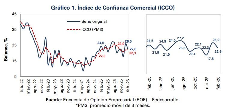 En febrero de 2026, el Índice de Confianza Comercial (Icco) se ubicó en 22,6%, lo que representó una caída de 3,4 pps respecto al mes previo (26,0%) - crédito Fedesarrollo