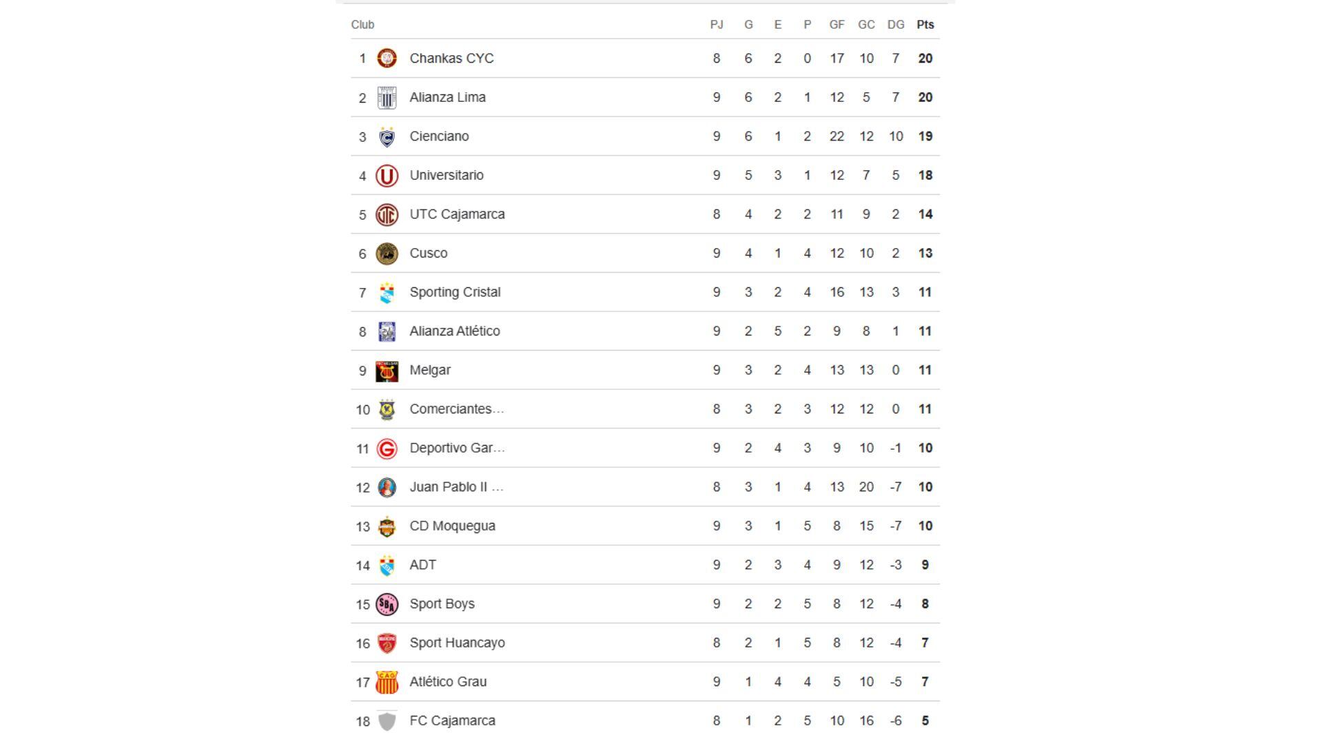 Tabla de posiciones de la Liga 1 2026 tras el clásico Universitario vs Alianza Lima. Créditos: Google.