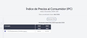 Índice de Precios al Consumidor para restaurantes y hoteles: el valor subió de 160.61 en abril de 2025 a 167.38 en abril de 2026 (Cortesía BCR).