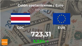 Costa Rica: cotización del euro