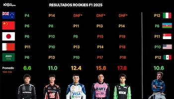 La comparación de los resultados