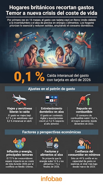 Una infografía muestra a una familia preocupada revisando una factura, con gráficos económicos de fondo indicando una caída del gasto en el Reino Unido.