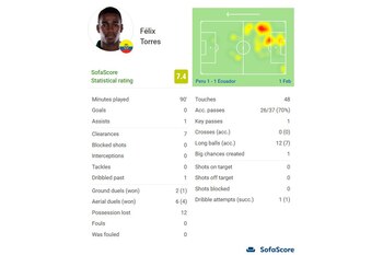 Estadísticas de Félix Torres en el Perú vs. Ecuador en Lima por Eliminatorias. | Captura SofaScore