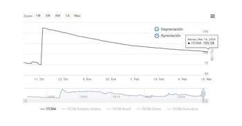 Tipo de cambio real multilateral