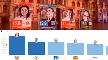 Dos gráficos de resultados electorales. El superior, con un tinte rojizo, muestra cuatro candidatos y sus porcentajes. El inferior es un gráfico de barras con rostros y logos de partidos.