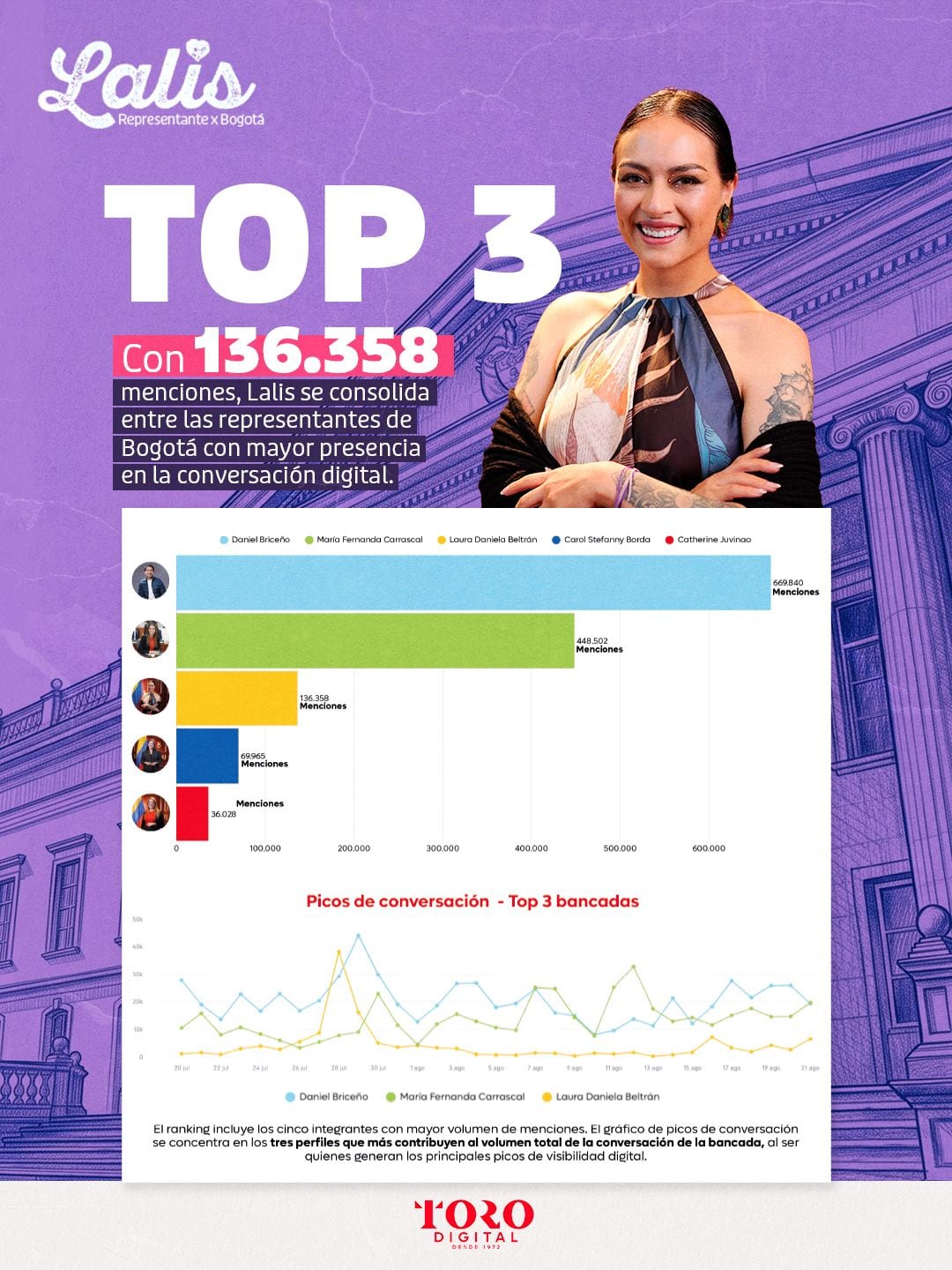 Lalis, Daniel Briceño y Mafe Carrascal lideran la conversación política digital en Bogotá - crédito @smilelalis/X