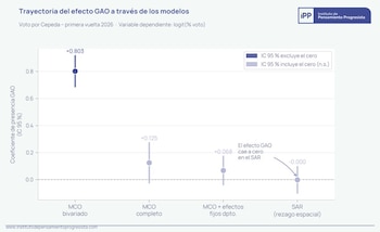 Aunque un análisis inicial mostraba una relación entre la presencia de GAO y el respaldo electoral al candidato progresista, los modelos estadísticos más robustos reducen ese efecto hasta volverlo inexistente - crédito @InsPenPro/X
