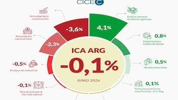 La economía cerró el semestre con saldo positivo pese al freno registrado en junio