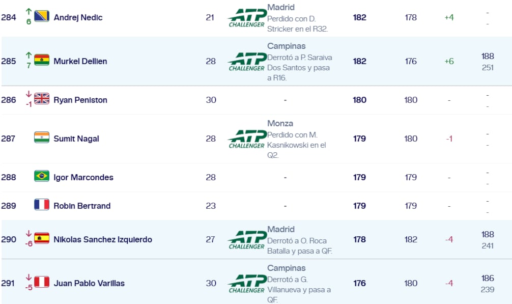 Ranking en vivo de la ATP. Crédito: ATP.