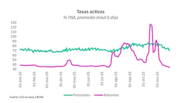 Cómo evolucionaron las tasas de