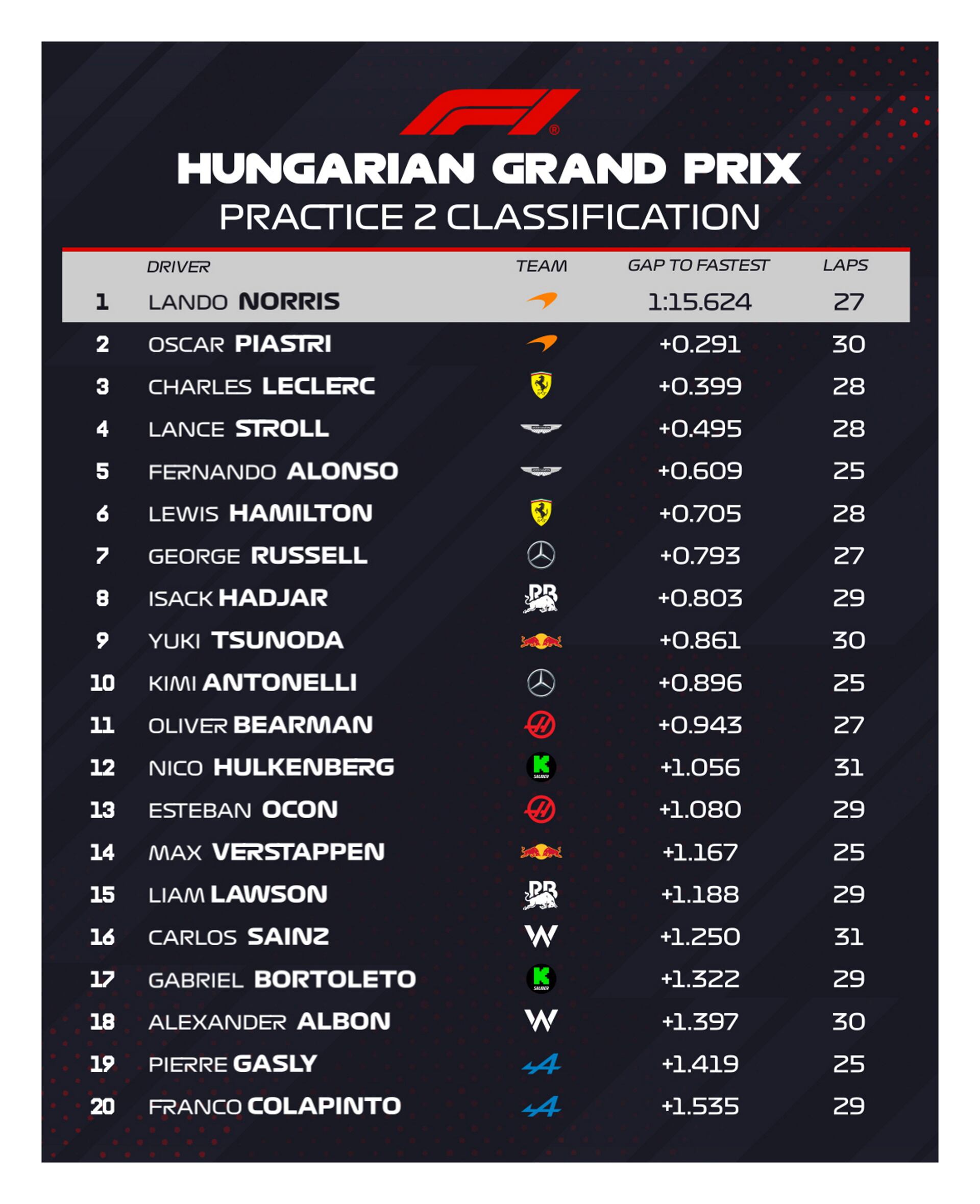 Los tiempos de la segunda práctica en el GP de Hungría (Foto: @F1)