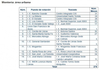 Montería concentra 19 de los