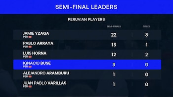 La lista de tenistas peruanos con más semifinales en ATP 500.