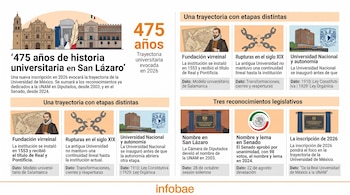 Infografía con recuadros explicativos e ilustraciones sobre la historia y los reconocimientos legislativos de la universidad mexicana.