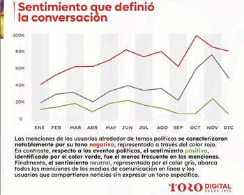 La plataforma Toro analizó las menciones de los usuarios de las redes sociales en el país al respecto del tema político