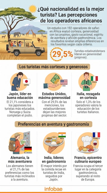Infografía con datos sobre turistas en África, ilustraciones de un vehículo de safari, animales y banderas de varios países.